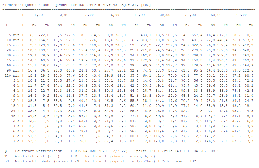 KOSTRA-Tabelle