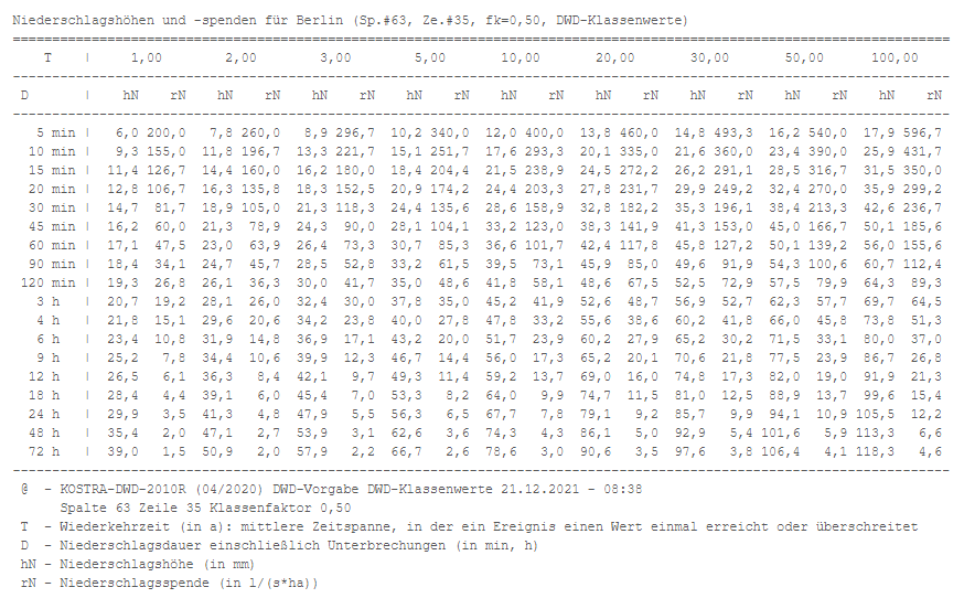 Kostra Dwd 2020 Tabelle Download